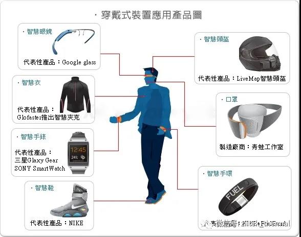 穿戴装置