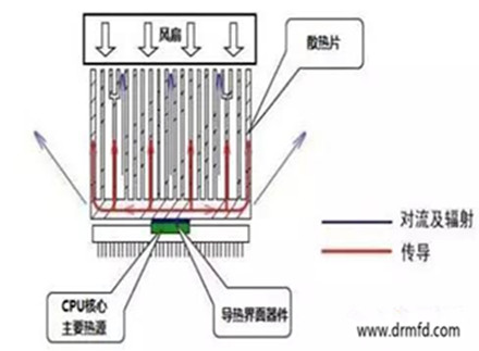 东莞导热材料及器件行业概况技术水平与发展趋势